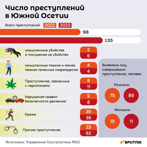 Число преступлений в Южной Осетии - Sputnik Южная Осетия