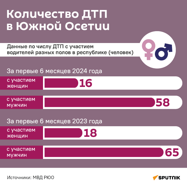 Количество ДТП в Южной Осетии - Sputnik Южная Осетия