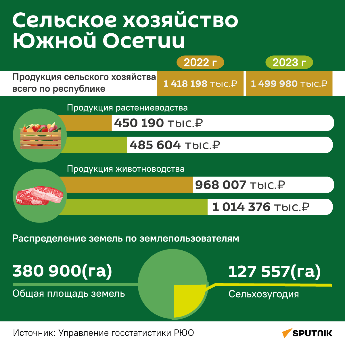 Сельское хозяйство Южной Осетии - Sputnik Южная Осетия