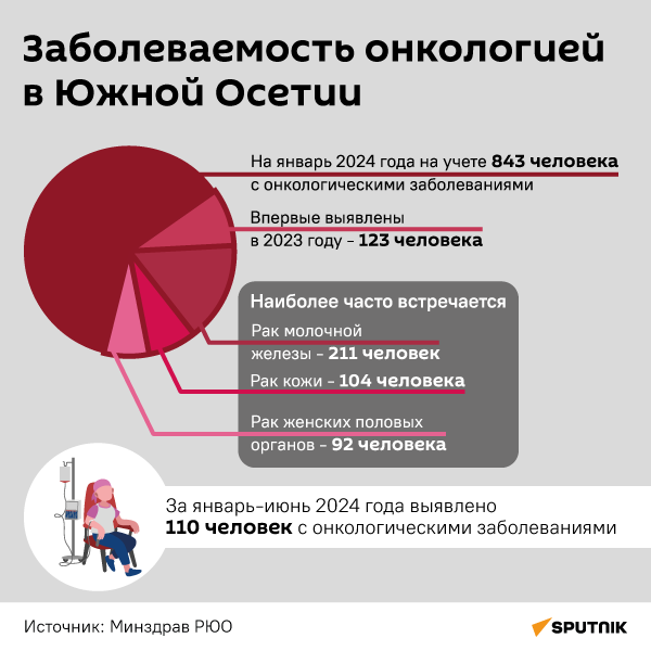 Заболеваемость онкологией в Южной Осетии - Sputnik Южная Осетия