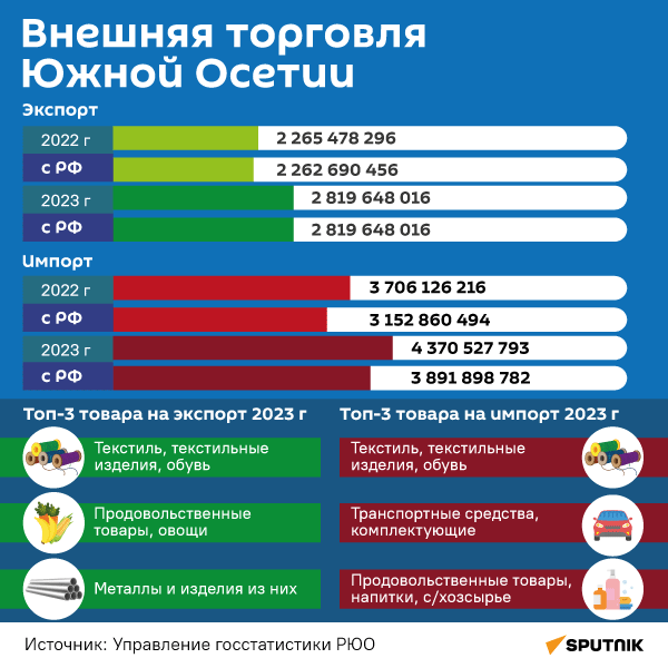 Внешняя торговля Южной Осетии - Sputnik Южная Осетия