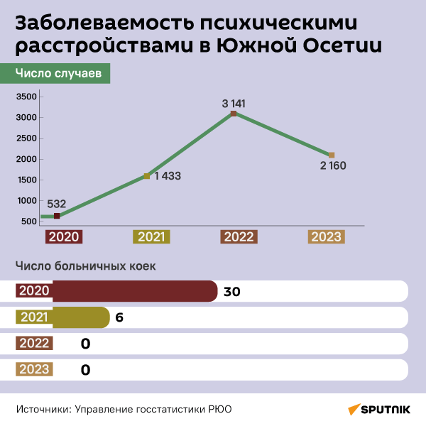 Заболеваемость психическими расстройствами в Южной Осетии - Sputnik Южная Осетия