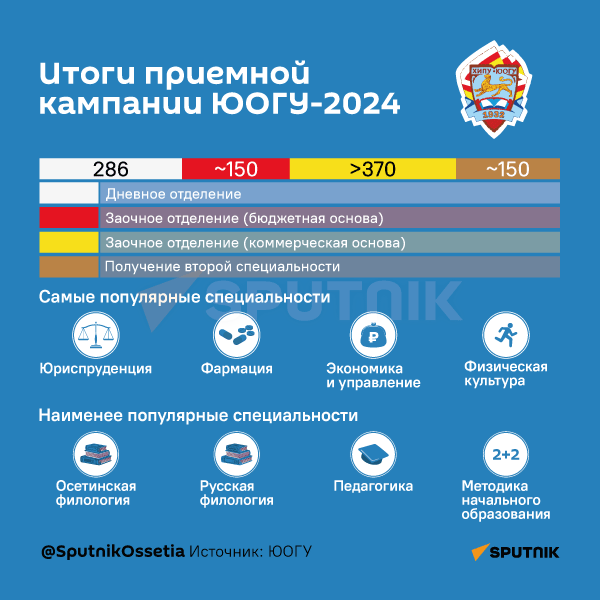 Итоги приемной комиссии ЮОГУ-2024 - Sputnik Южная Осетия