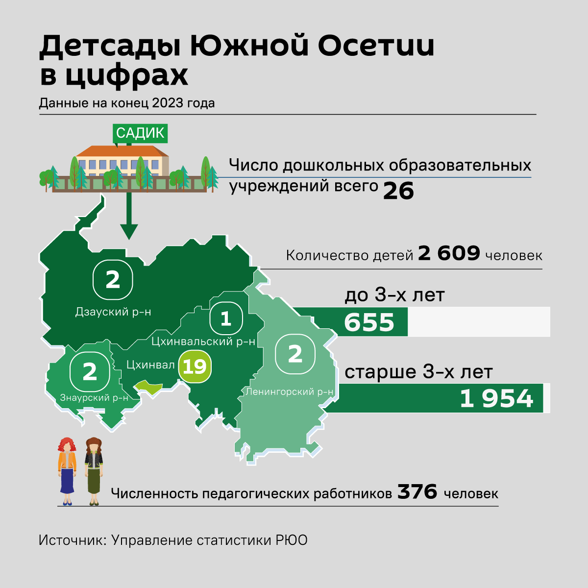 Детсады Южной Осетии в цифрах - Sputnik Южная Осетия