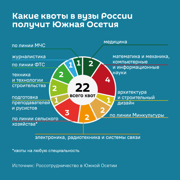 Какие квоты в вузы России получит Южная Осетия - Sputnik Южная Осетия