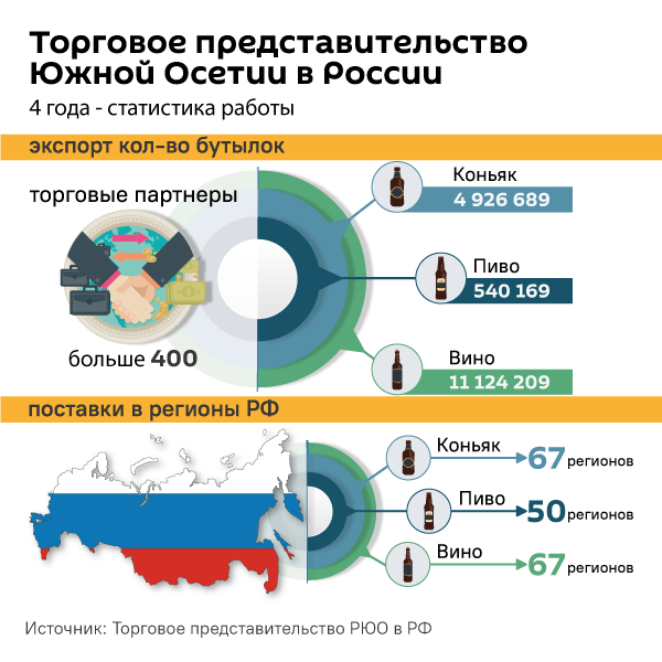 Торговое представительство Южной Осетии в России - Sputnik Южная Осетия