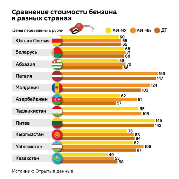 Сравнение стоимости бензина в разных странах - Sputnik Южная Осетия