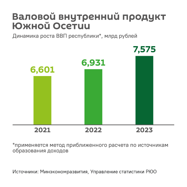 Валовой внутренний продукт Южной Осетии - Sputnik Южная Осетия