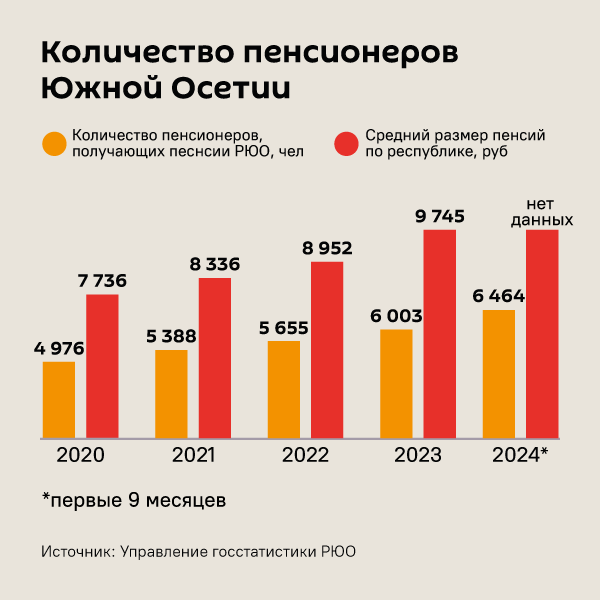 Сколько пенсионеров в Южной Осетии - Sputnik Южная Осетия