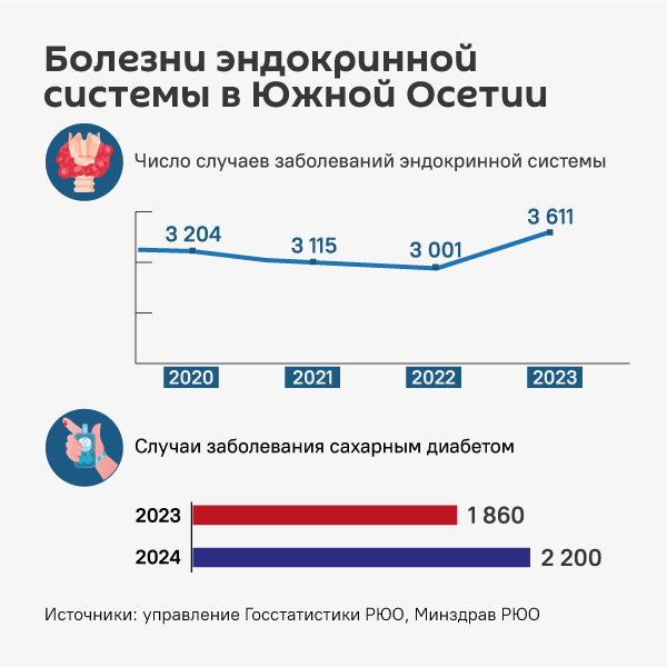 Болезни эндокринной системы в Южной Осетии - Sputnik Южная Осетия