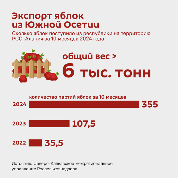 Экспорт яблок из Южной Осетии - Sputnik Южная Осетия