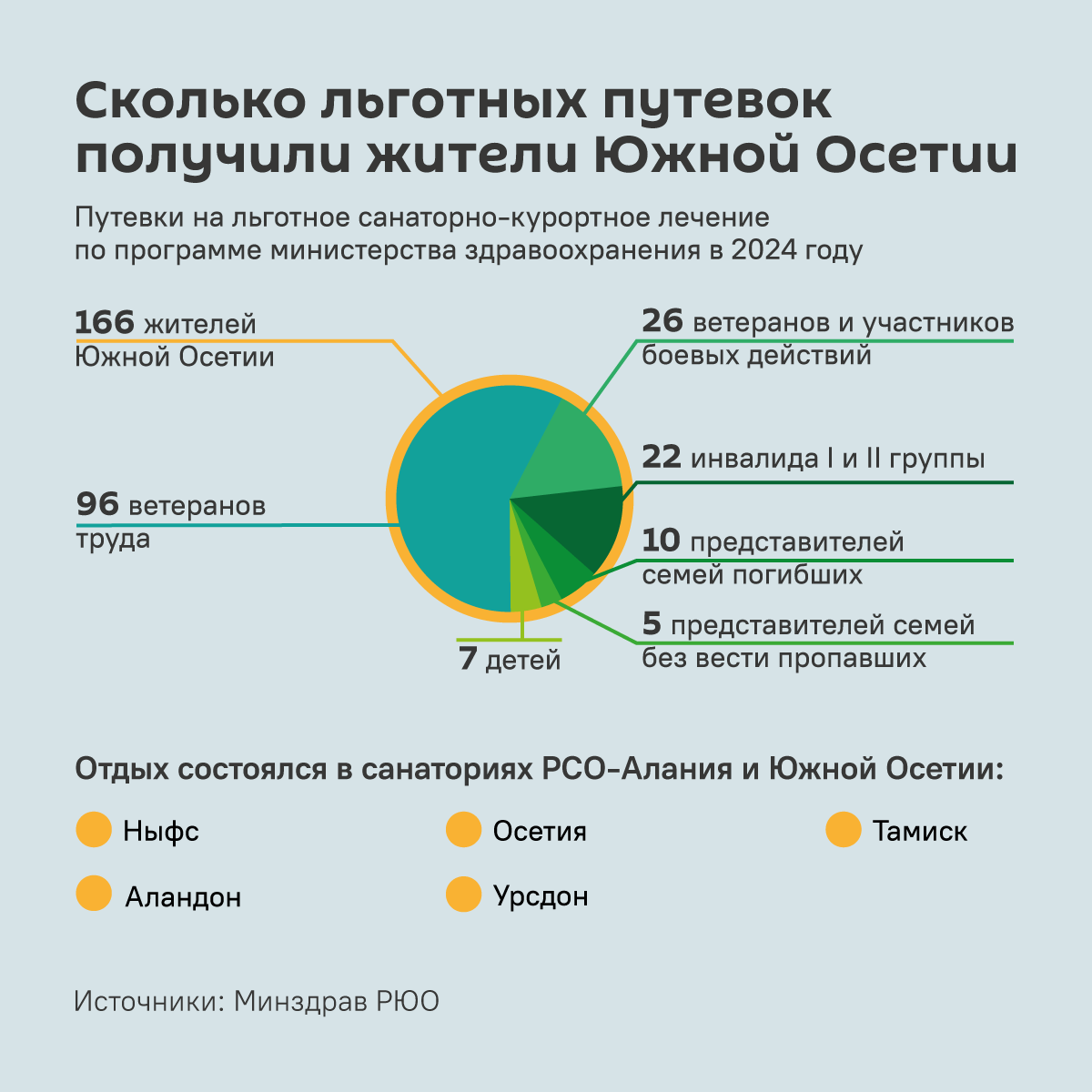 Сколько льготных путевок получили жители Южной Осетии - Sputnik Южная Осетия