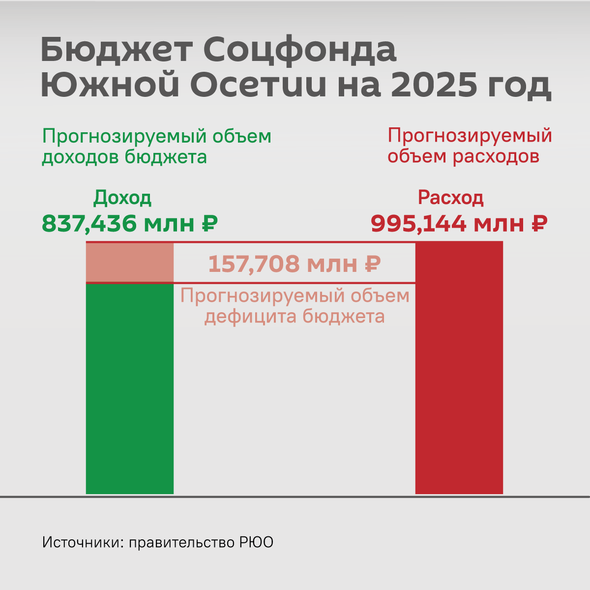 Бюджет Соцфонда на 2025 год - Sputnik Южная Осетия