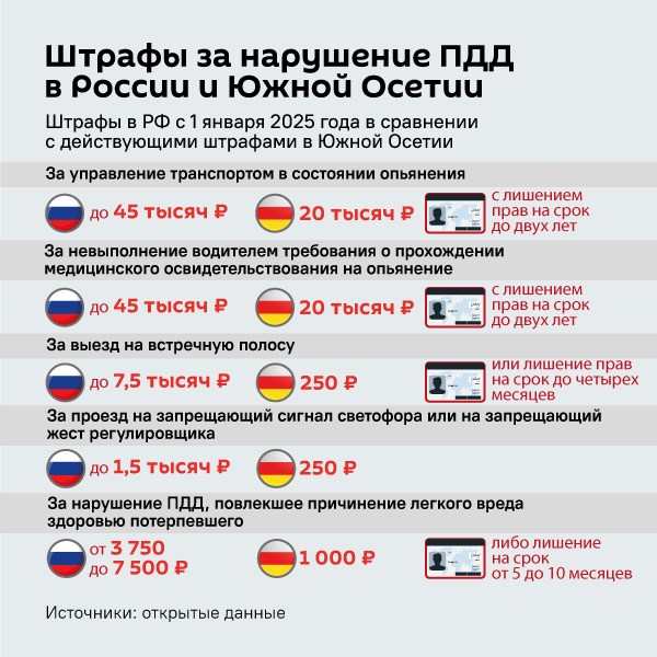Штрафы за нарушение ПДД в России и Южной Осетии - Sputnik Южная Осетия