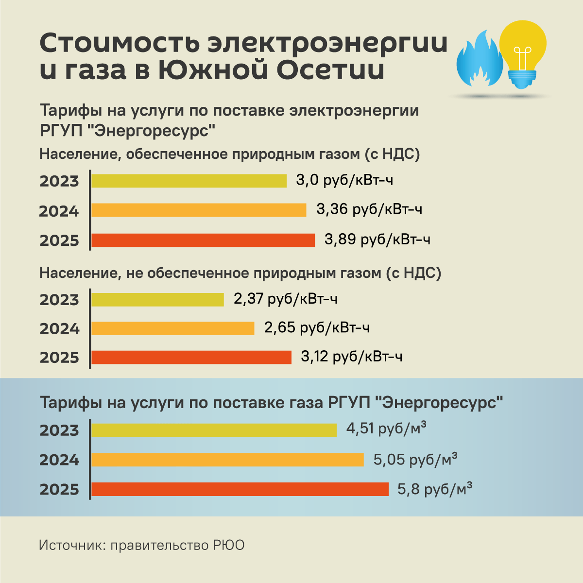 Стоимость электроэнергии и газа в Южной Осетии - Sputnik Южная Осетия