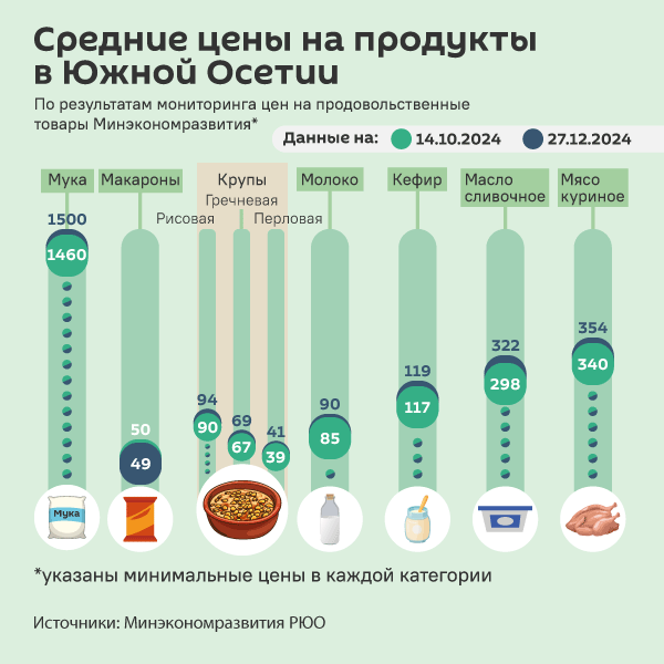 Средние цены на продукты в Южной Осетии - Sputnik Южная Осетия