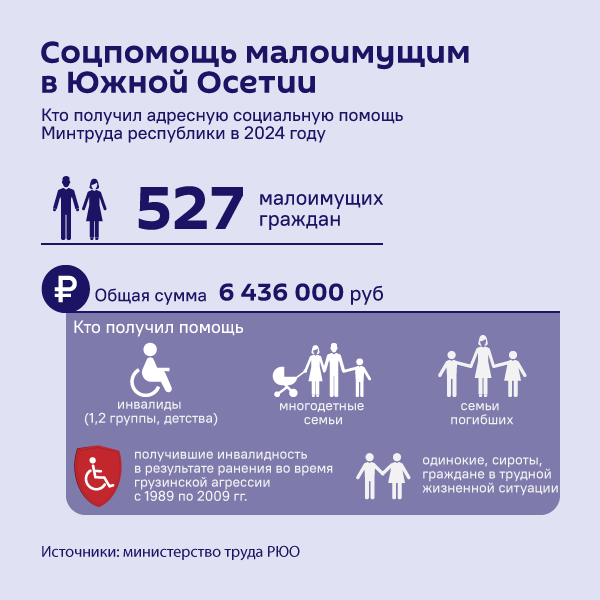 Соцпомощь малоимущим в Южной Осетии - Sputnik Южная Осетия