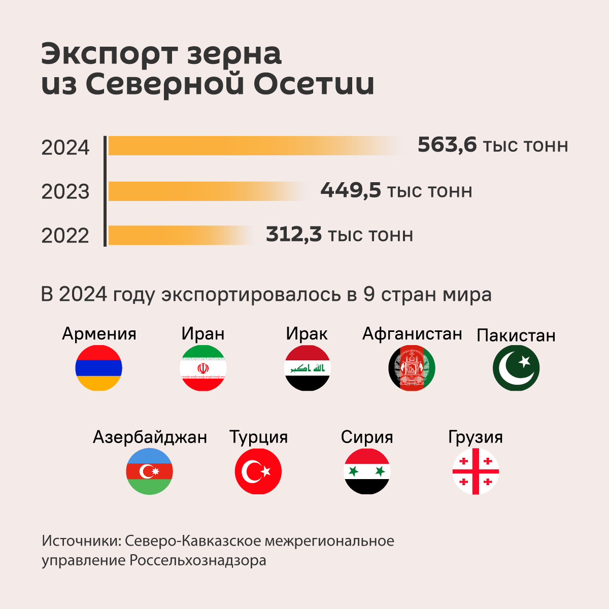 Экспорт зерна из Северной Осетии - Sputnik Южная Осетия