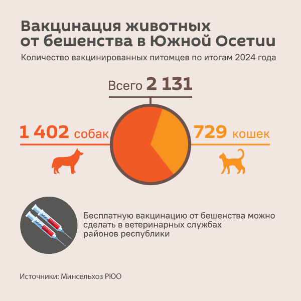 Вакцинация животных от бешенства в Южной Осетии - Sputnik Южная Осетия