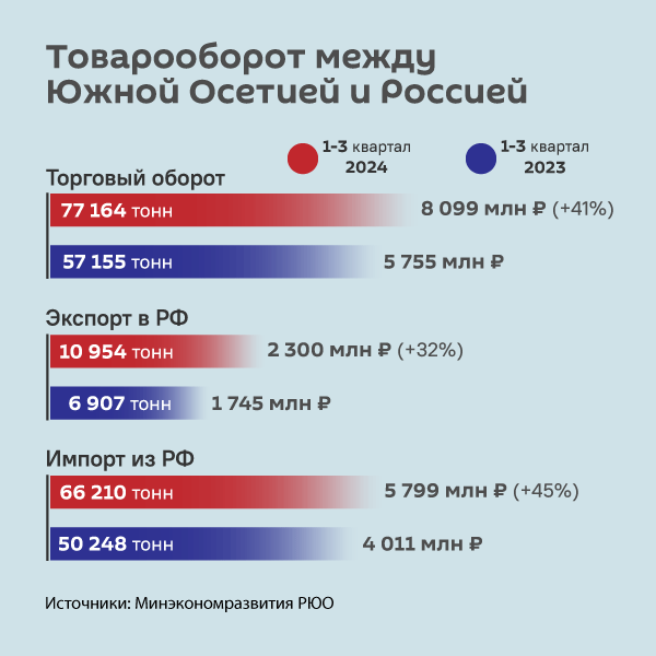 Товарооборот между Южной Осетией и Россией - Sputnik Южная Осетия