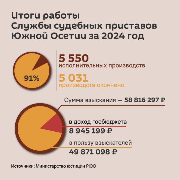 Итоги работы Службы судебных приставов Южной Осетии за 2024 год - Sputnik Южная Осетия