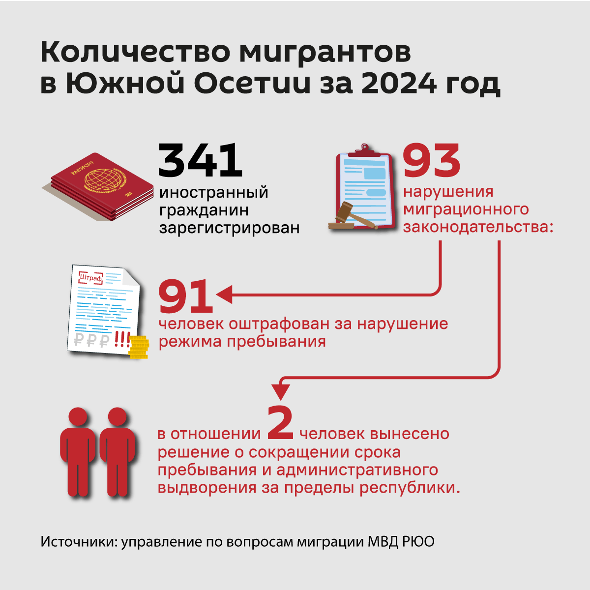 Количество мигрантов в Южной Осетии за 2024 год - Sputnik Южная Осетия