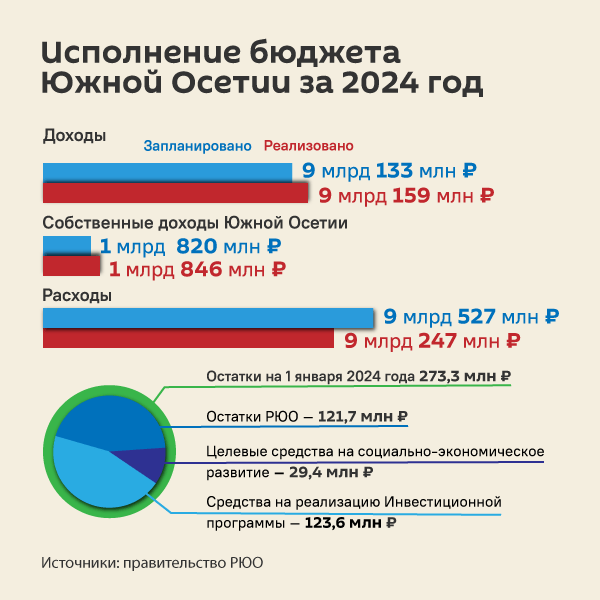 Исполнение бюджета Южной Осетии за 2024 год - Sputnik Южная Осетия