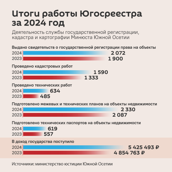 Итоги работы Югосреестра за 2024 год - Sputnik Южная Осетия