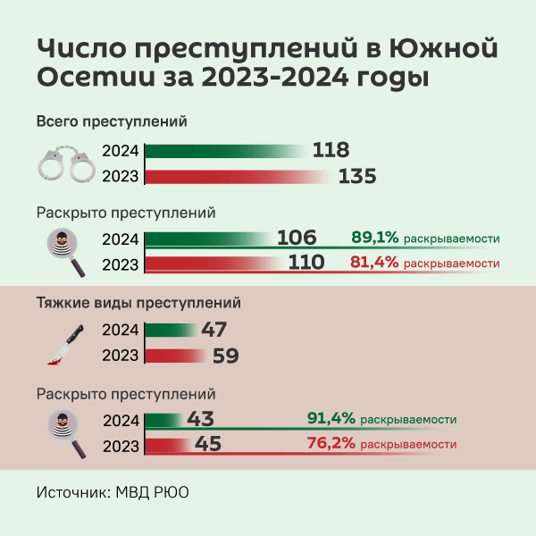 Число преступлений в Южной Осетии за 2023-2024 годы - Sputnik Южная Осетия