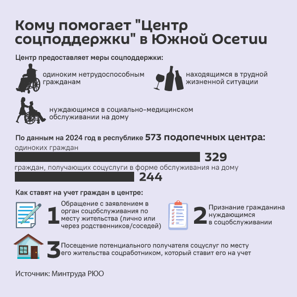 Кому помогает Центр соцподдержки в Южной Осетии - Sputnik Южная Осетия
