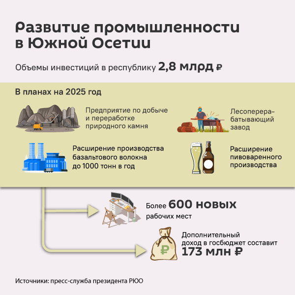 Развитие промышленности в Южной Осетии - Sputnik Южная Осетия