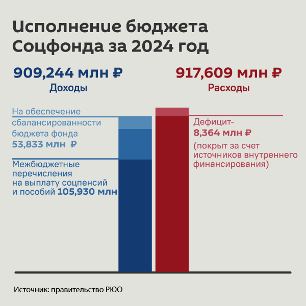 Исполнение бюджета Соцфонда за 2024 год - Sputnik Южная Осетия