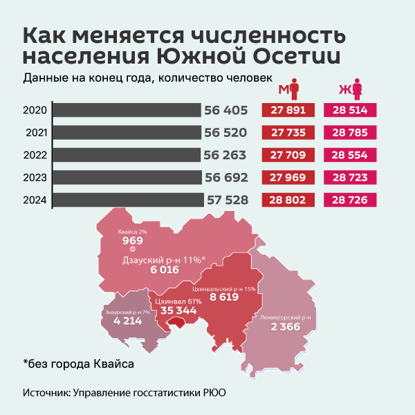 Как меняется численность населения Южной Осетии - Sputnik Южная Осетия