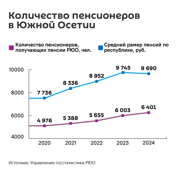 Сколько пенсионеров в Южной Осетии  - Sputnik Южная Осетия