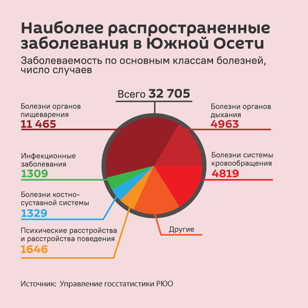 Наиболее распространенные заболевания в Южной Осетии за 2024 год - Sputnik Южная Осетия