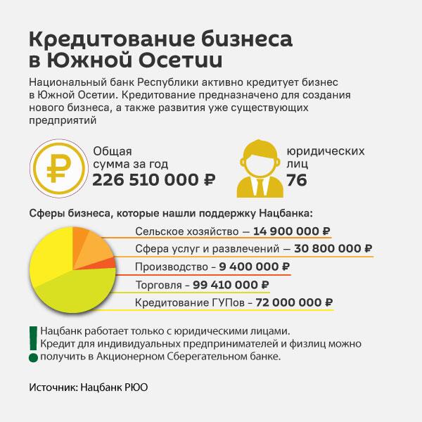 Кредитование бизнеса в Южной Осетии - Sputnik Южная Осетия
