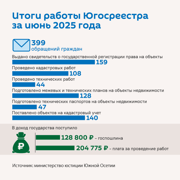 Итоги работы Югосреестра за июнь 2025 года - Sputnik Южная Осетия