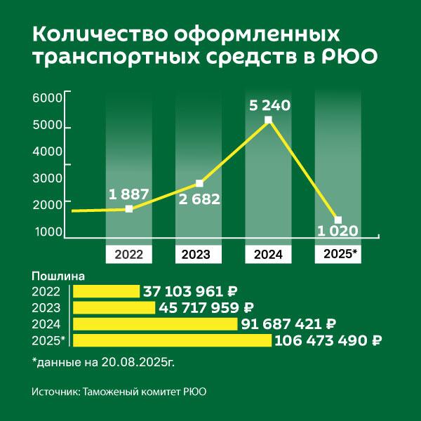 Количество оформленных транспортных средств в РЮО - Sputnik Южная Осетия