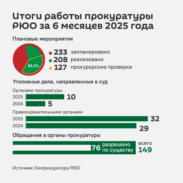 Прокуратура Южной Осетии: итоги за 6 месяцев 2025 года - Sputnik Южная Осетия