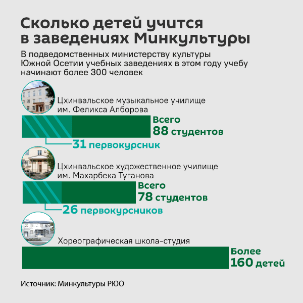 Сколько детей учится в заведениях Минкультуры Южной Осетии - Sputnik Южная Осетия