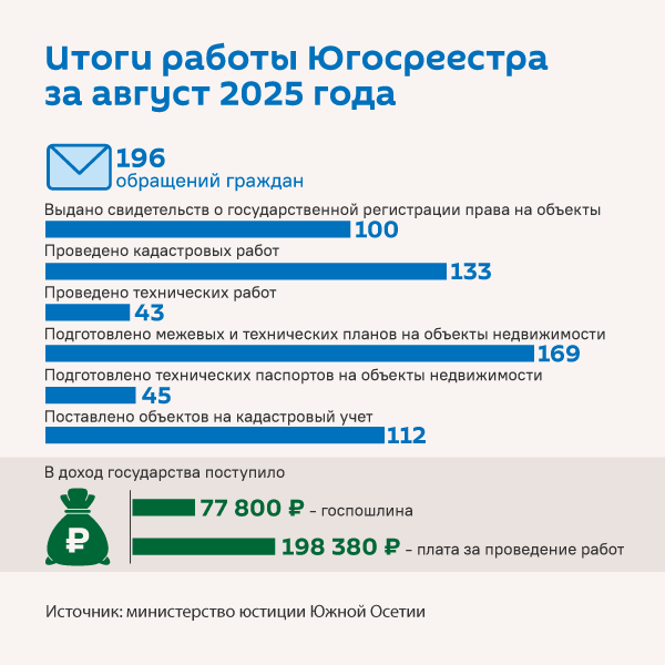 Итоги работы Югосреестра за август 2025 года - Sputnik Южная Осетия