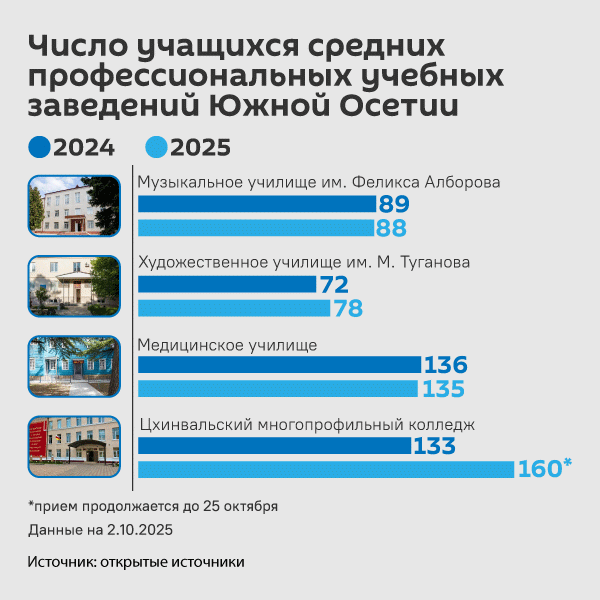 Число учащихся средних профессиональных учебных заведений Южной Осетии - Sputnik Южная Осетия