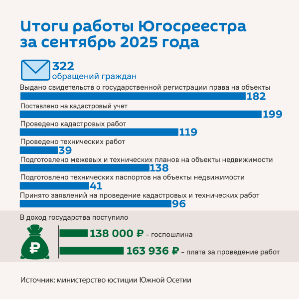 Итоги работы Югосреестра за сентябрь 2025 года - Sputnik Южная Осетия
