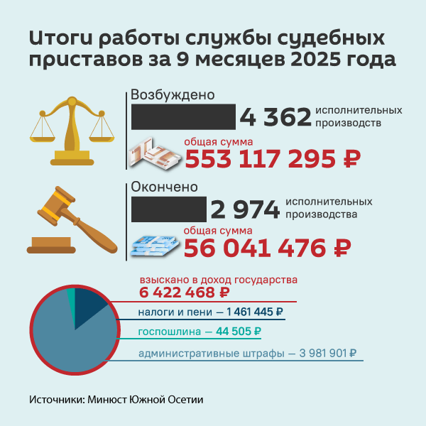 Итоги работы Службы судебных приставов Южной Осетии за 9 месяцев - Sputnik Южная Осетия