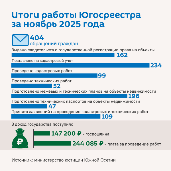 Итоги работы Югосреестра за ноябрь 2025 года - Sputnik Южная Осетия