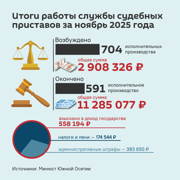 Итоги работы Службы судебных приставов Южной Осетии за ноябрь - Sputnik Южная Осетия