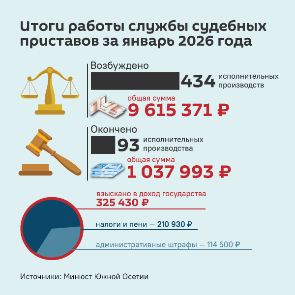 Итоги работы Службы судебных приставов Южной Осетии за январь 2026 года - Sputnik Южная Осетия