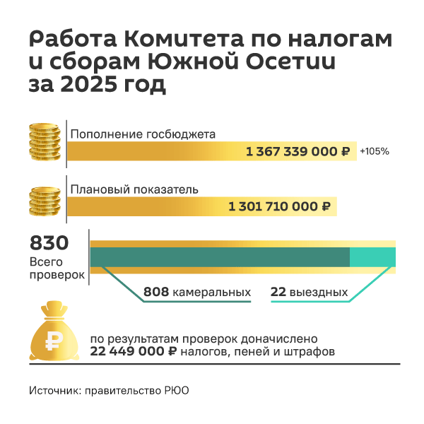 Итоги Комитета по налогам и сборам Южной Осетии за 2025 год - Sputnik Южная Осетия