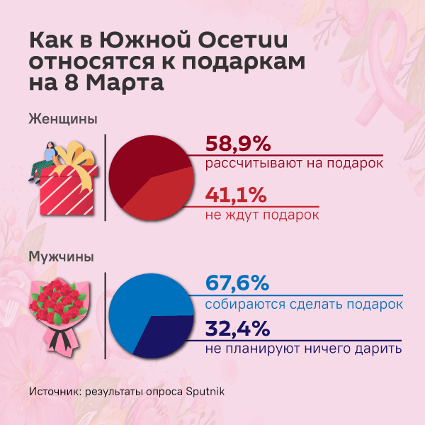 Как в Южной Осетии относятся к подаркам на 8 Марта - Sputnik Южная Осетия