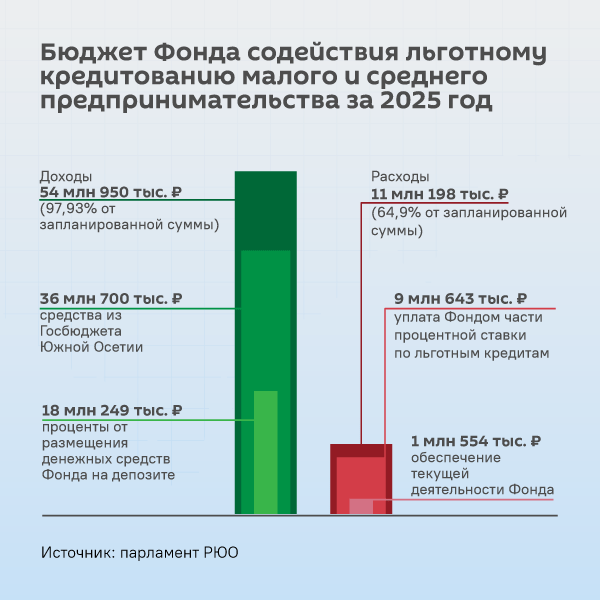 Бюджет Фонда содействия льготному кредитованию МСП за 2025 год - Sputnik Южная Осетия
